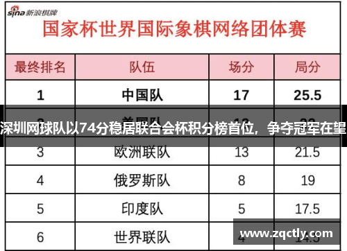 深圳网球队以74分稳居联合会杯积分榜首位，争夺冠军在望
