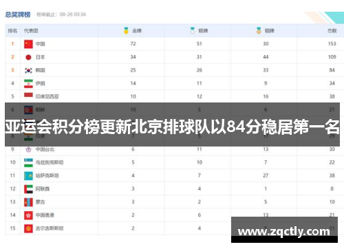 亚运会积分榜更新北京排球队以84分稳居第一名