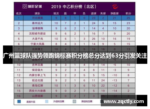 广州篮球队强势领跑锦标赛积分榜总分达到63分引发关注